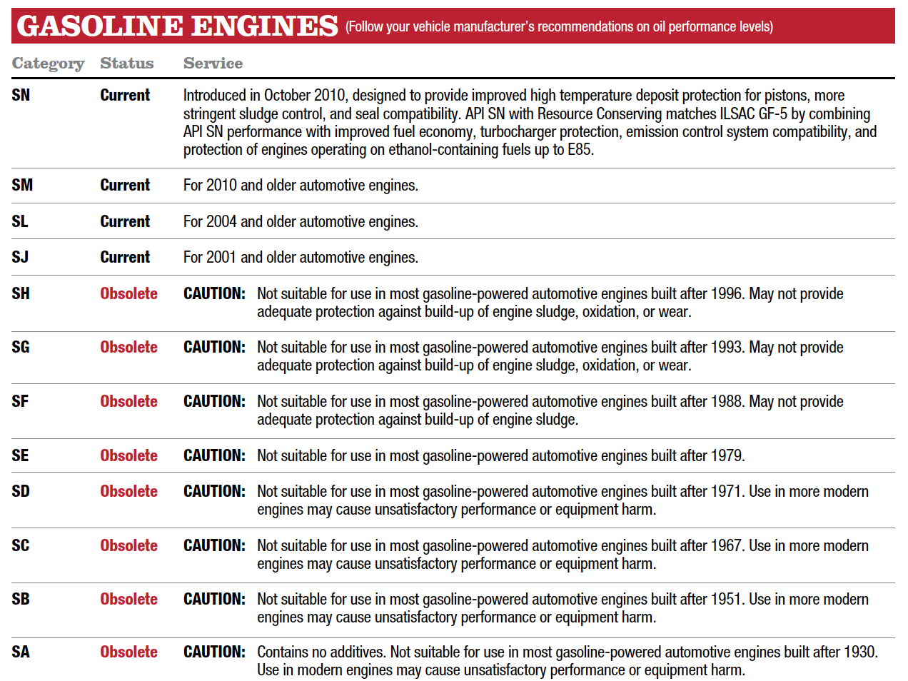 car engine oil chart